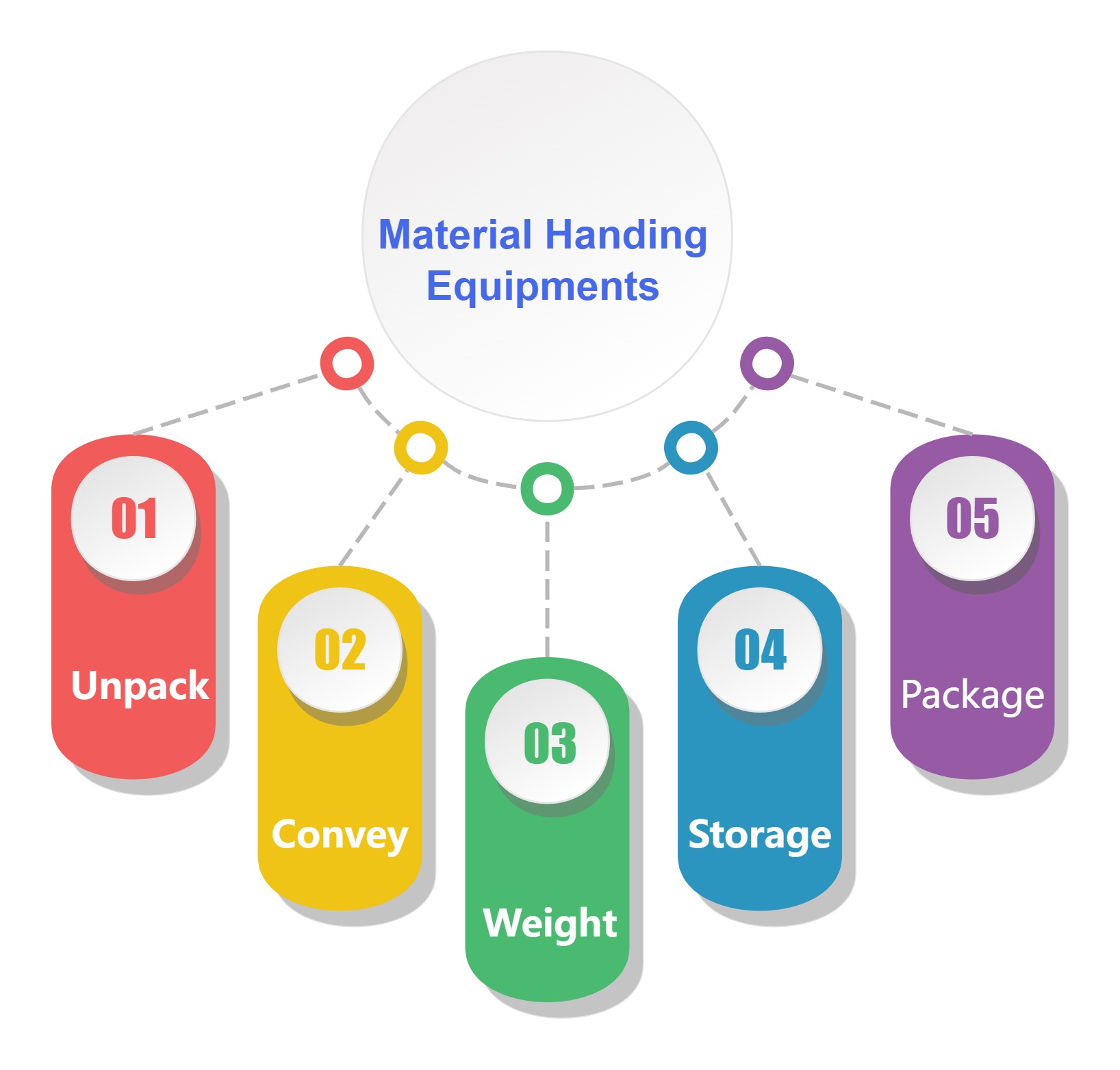 Mterialhanding Mterialhanding